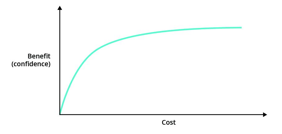 Confidence versus cost
