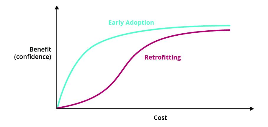 Early adoption versus retrofitting